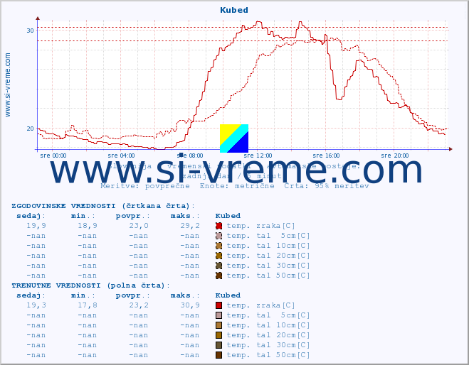 POVPREČJE :: Kubed :: temp. zraka | vlaga | smer vetra | hitrost vetra | sunki vetra | tlak | padavine | sonce | temp. tal  5cm | temp. tal 10cm | temp. tal 20cm | temp. tal 30cm | temp. tal 50cm :: zadnji dan / 5 minut.