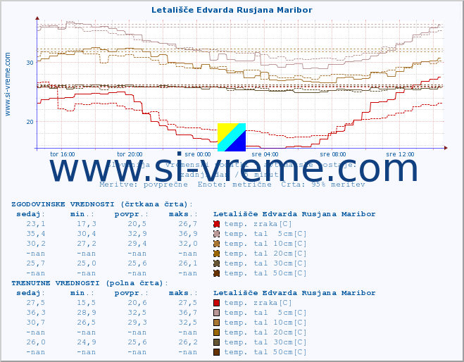 POVPREČJE :: Letališče Edvarda Rusjana Maribor :: temp. zraka | vlaga | smer vetra | hitrost vetra | sunki vetra | tlak | padavine | sonce | temp. tal  5cm | temp. tal 10cm | temp. tal 20cm | temp. tal 30cm | temp. tal 50cm :: zadnji dan / 5 minut.