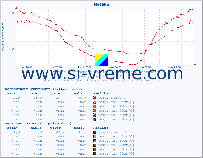 POVPREČJE :: Metlika :: temp. zraka | vlaga | smer vetra | hitrost vetra | sunki vetra | tlak | padavine | sonce | temp. tal  5cm | temp. tal 10cm | temp. tal 20cm | temp. tal 30cm | temp. tal 50cm :: zadnji dan / 5 minut.