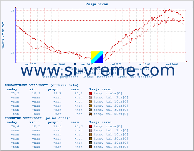 POVPREČJE :: Pasja ravan :: temp. zraka | vlaga | smer vetra | hitrost vetra | sunki vetra | tlak | padavine | sonce | temp. tal  5cm | temp. tal 10cm | temp. tal 20cm | temp. tal 30cm | temp. tal 50cm :: zadnji dan / 5 minut.