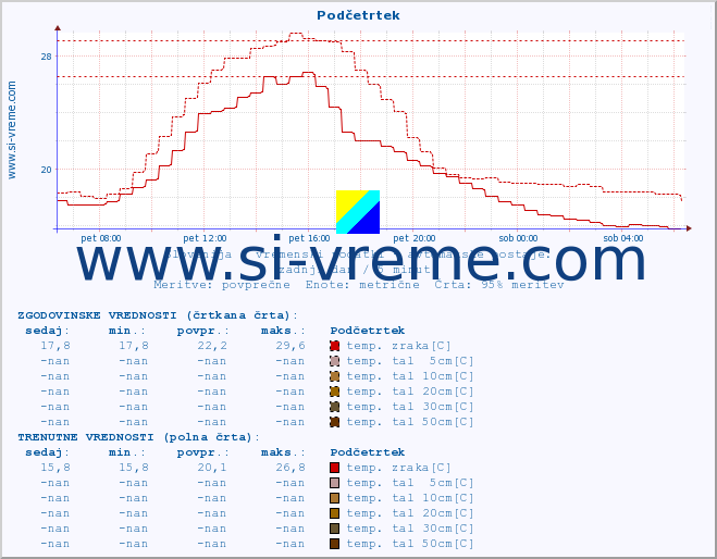 POVPREČJE :: Podčetrtek :: temp. zraka | vlaga | smer vetra | hitrost vetra | sunki vetra | tlak | padavine | sonce | temp. tal  5cm | temp. tal 10cm | temp. tal 20cm | temp. tal 30cm | temp. tal 50cm :: zadnji dan / 5 minut.