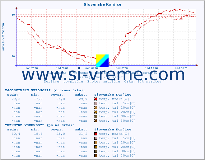 POVPREČJE :: Slovenske Konjice :: temp. zraka | vlaga | smer vetra | hitrost vetra | sunki vetra | tlak | padavine | sonce | temp. tal  5cm | temp. tal 10cm | temp. tal 20cm | temp. tal 30cm | temp. tal 50cm :: zadnji dan / 5 minut.