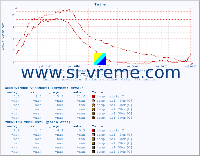 POVPREČJE :: Tatre :: temp. zraka | vlaga | smer vetra | hitrost vetra | sunki vetra | tlak | padavine | sonce | temp. tal  5cm | temp. tal 10cm | temp. tal 20cm | temp. tal 30cm | temp. tal 50cm :: zadnji dan / 5 minut.