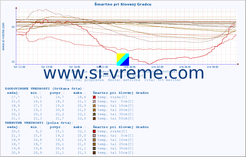 POVPREČJE :: Šmartno pri Slovenj Gradcu :: temp. zraka | vlaga | smer vetra | hitrost vetra | sunki vetra | tlak | padavine | sonce | temp. tal  5cm | temp. tal 10cm | temp. tal 20cm | temp. tal 30cm | temp. tal 50cm :: zadnji dan / 5 minut.