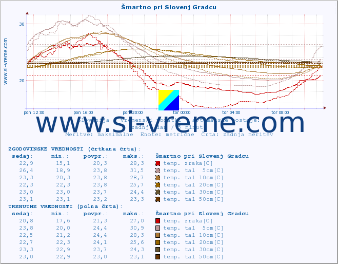 POVPREČJE :: Šmartno pri Slovenj Gradcu :: temp. zraka | vlaga | smer vetra | hitrost vetra | sunki vetra | tlak | padavine | sonce | temp. tal  5cm | temp. tal 10cm | temp. tal 20cm | temp. tal 30cm | temp. tal 50cm :: zadnji dan / 5 minut.