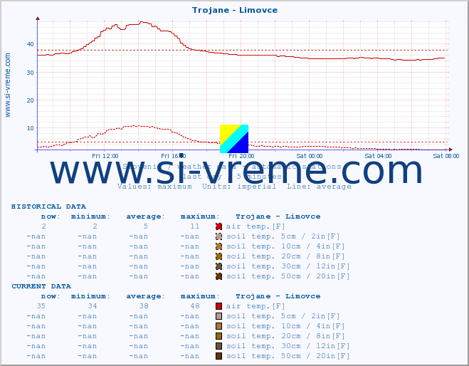  :: Trojane - Limovce :: air temp. | humi- dity | wind dir. | wind speed | wind gusts | air pressure | precipi- tation | sun strength | soil temp. 5cm / 2in | soil temp. 10cm / 4in | soil temp. 20cm / 8in | soil temp. 30cm / 12in | soil temp. 50cm / 20in :: last day / 5 minutes.