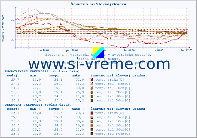 POVPREČJE :: Šmartno pri Slovenj Gradcu :: temp. zraka | vlaga | smer vetra | hitrost vetra | sunki vetra | tlak | padavine | sonce | temp. tal  5cm | temp. tal 10cm | temp. tal 20cm | temp. tal 30cm | temp. tal 50cm :: zadnji dan / 5 minut.