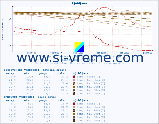 POVPREČJE :: Ljubljana :: temp. zraka | vlaga | smer vetra | hitrost vetra | sunki vetra | tlak | padavine | sonce | temp. tal  5cm | temp. tal 10cm | temp. tal 20cm | temp. tal 30cm | temp. tal 50cm :: zadnji dan / 5 minut.
