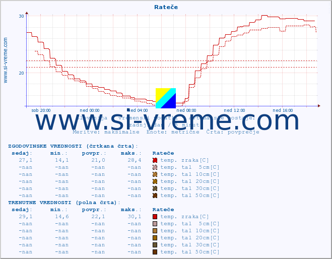 POVPREČJE :: Rateče :: temp. zraka | vlaga | smer vetra | hitrost vetra | sunki vetra | tlak | padavine | sonce | temp. tal  5cm | temp. tal 10cm | temp. tal 20cm | temp. tal 30cm | temp. tal 50cm :: zadnji dan / 5 minut.