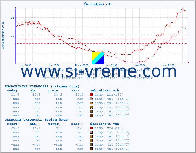 POVPREČJE :: Šebreljski vrh :: temp. zraka | vlaga | smer vetra | hitrost vetra | sunki vetra | tlak | padavine | sonce | temp. tal  5cm | temp. tal 10cm | temp. tal 20cm | temp. tal 30cm | temp. tal 50cm :: zadnji dan / 5 minut.