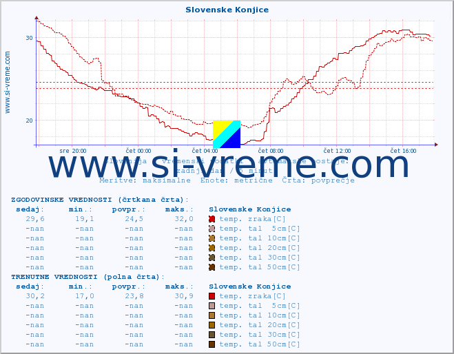 POVPREČJE :: Slovenske Konjice :: temp. zraka | vlaga | smer vetra | hitrost vetra | sunki vetra | tlak | padavine | sonce | temp. tal  5cm | temp. tal 10cm | temp. tal 20cm | temp. tal 30cm | temp. tal 50cm :: zadnji dan / 5 minut.