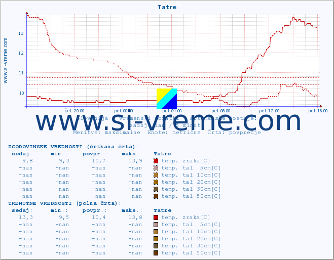 POVPREČJE :: Tatre :: temp. zraka | vlaga | smer vetra | hitrost vetra | sunki vetra | tlak | padavine | sonce | temp. tal  5cm | temp. tal 10cm | temp. tal 20cm | temp. tal 30cm | temp. tal 50cm :: zadnji dan / 5 minut.