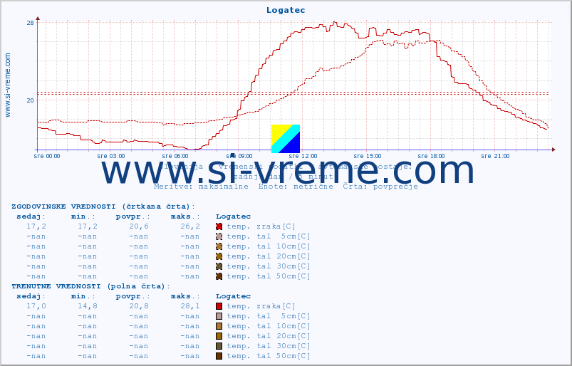 POVPREČJE :: Logatec :: temp. zraka | vlaga | smer vetra | hitrost vetra | sunki vetra | tlak | padavine | sonce | temp. tal  5cm | temp. tal 10cm | temp. tal 20cm | temp. tal 30cm | temp. tal 50cm :: zadnji dan / 5 minut.