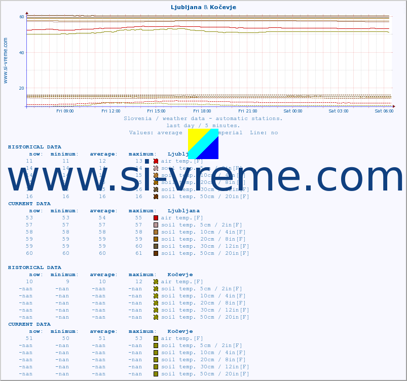  :: Ljubljana & Kočevje :: air temp. | humi- dity | wind dir. | wind speed | wind gusts | air pressure | precipi- tation | sun strength | soil temp. 5cm / 2in | soil temp. 10cm / 4in | soil temp. 20cm / 8in | soil temp. 30cm / 12in | soil temp. 50cm / 20in :: last day / 5 minutes.