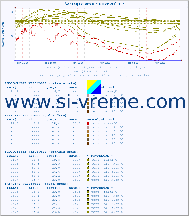 POVPREČJE :: Šebreljski vrh & * POVPREČJE * :: temp. zraka | vlaga | smer vetra | hitrost vetra | sunki vetra | tlak | padavine | sonce | temp. tal  5cm | temp. tal 10cm | temp. tal 20cm | temp. tal 30cm | temp. tal 50cm :: zadnji dan / 5 minut.