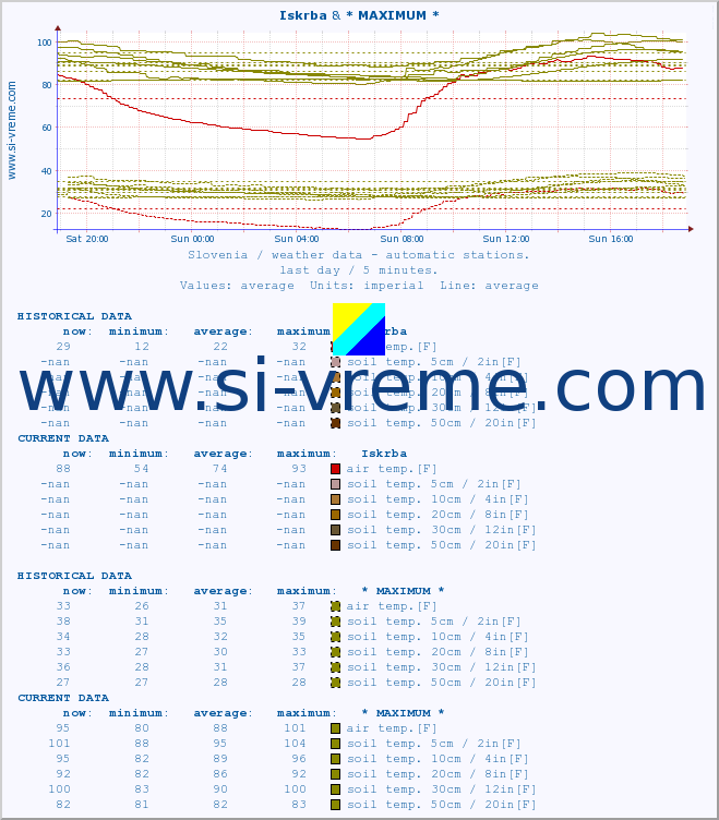  :: Iskrba & * MAXIMUM * :: air temp. | humi- dity | wind dir. | wind speed | wind gusts | air pressure | precipi- tation | sun strength | soil temp. 5cm / 2in | soil temp. 10cm / 4in | soil temp. 20cm / 8in | soil temp. 30cm / 12in | soil temp. 50cm / 20in :: last day / 5 minutes.