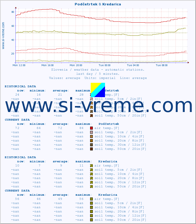  :: Podčetrtek & Kredarica :: air temp. | humi- dity | wind dir. | wind speed | wind gusts | air pressure | precipi- tation | sun strength | soil temp. 5cm / 2in | soil temp. 10cm / 4in | soil temp. 20cm / 8in | soil temp. 30cm / 12in | soil temp. 50cm / 20in :: last day / 5 minutes.
