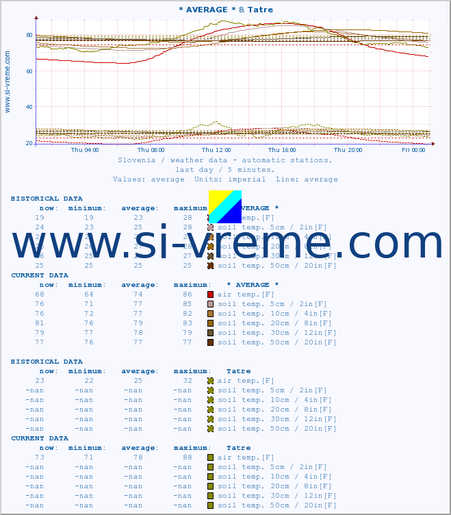  :: * AVERAGE * & Tatre :: air temp. | humi- dity | wind dir. | wind speed | wind gusts | air pressure | precipi- tation | sun strength | soil temp. 5cm / 2in | soil temp. 10cm / 4in | soil temp. 20cm / 8in | soil temp. 30cm / 12in | soil temp. 50cm / 20in :: last day / 5 minutes.