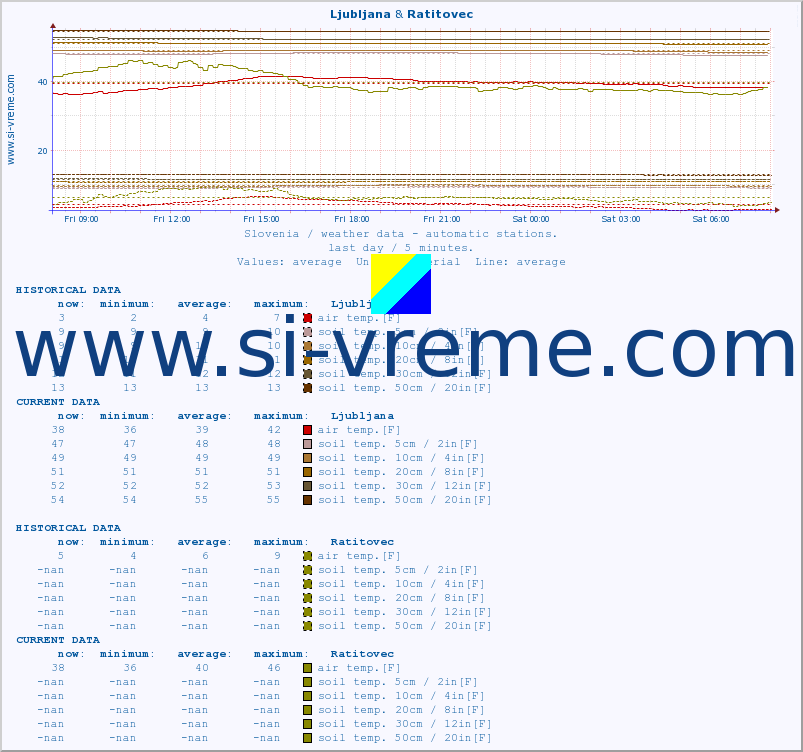 :: Ljubljana & Ratitovec :: air temp. | humi- dity | wind dir. | wind speed | wind gusts | air pressure | precipi- tation | sun strength | soil temp. 5cm / 2in | soil temp. 10cm / 4in | soil temp. 20cm / 8in | soil temp. 30cm / 12in | soil temp. 50cm / 20in :: last day / 5 minutes.