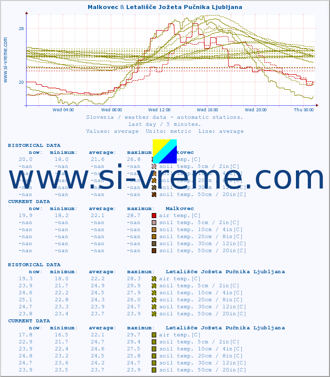  :: Malkovec & Korensko sedlo :: air temp. | humi- dity | wind dir. | wind speed | wind gusts | air pressure | precipi- tation | sun strength | soil temp. 5cm / 2in | soil temp. 10cm / 4in | soil temp. 20cm / 8in | soil temp. 30cm / 12in | soil temp. 50cm / 20in :: last day / 5 minutes.