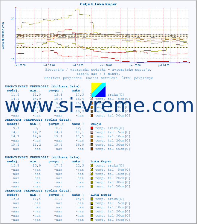 POVPREČJE :: Celje & Luka Koper :: temp. zraka | vlaga | smer vetra | hitrost vetra | sunki vetra | tlak | padavine | sonce | temp. tal  5cm | temp. tal 10cm | temp. tal 20cm | temp. tal 30cm | temp. tal 50cm :: zadnji dan / 5 minut.