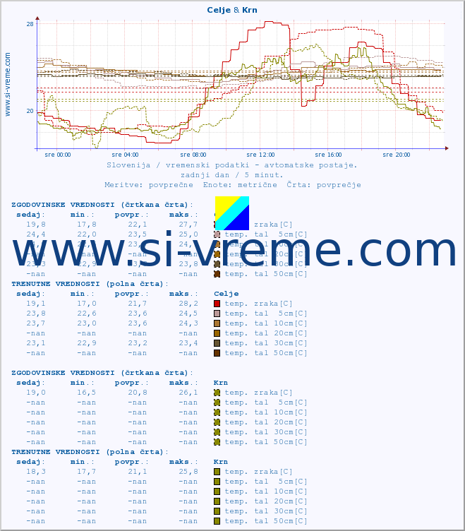 POVPREČJE :: Celje & Krn :: temp. zraka | vlaga | smer vetra | hitrost vetra | sunki vetra | tlak | padavine | sonce | temp. tal  5cm | temp. tal 10cm | temp. tal 20cm | temp. tal 30cm | temp. tal 50cm :: zadnji dan / 5 minut.