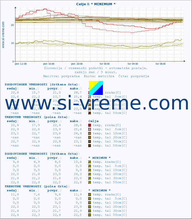 POVPREČJE :: Celje & * MINIMUM * :: temp. zraka | vlaga | smer vetra | hitrost vetra | sunki vetra | tlak | padavine | sonce | temp. tal  5cm | temp. tal 10cm | temp. tal 20cm | temp. tal 30cm | temp. tal 50cm :: zadnji dan / 5 minut.