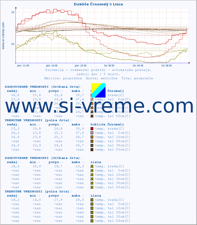 POVPREČJE :: Dobliče Črnomelj & Lisca :: temp. zraka | vlaga | smer vetra | hitrost vetra | sunki vetra | tlak | padavine | sonce | temp. tal  5cm | temp. tal 10cm | temp. tal 20cm | temp. tal 30cm | temp. tal 50cm :: zadnji dan / 5 minut.