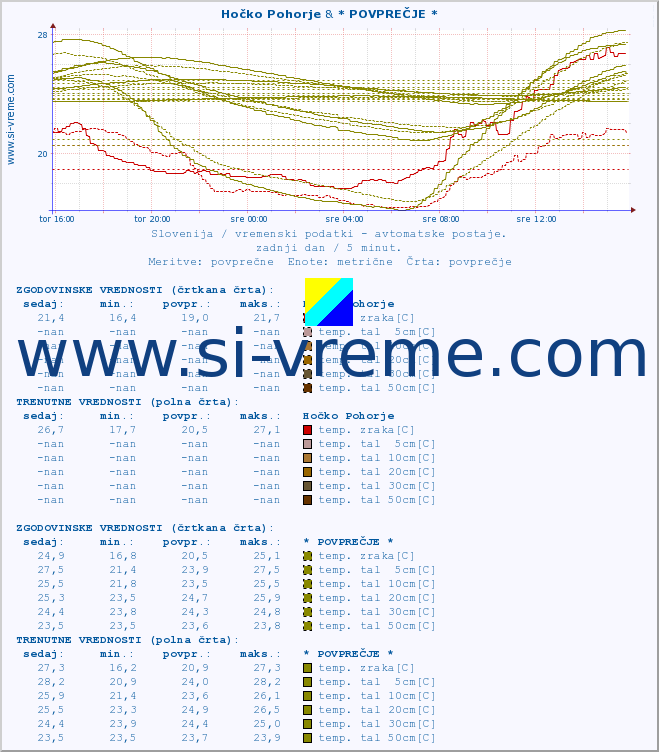 POVPREČJE :: Hočko Pohorje & * POVPREČJE * :: temp. zraka | vlaga | smer vetra | hitrost vetra | sunki vetra | tlak | padavine | sonce | temp. tal  5cm | temp. tal 10cm | temp. tal 20cm | temp. tal 30cm | temp. tal 50cm :: zadnji dan / 5 minut.
