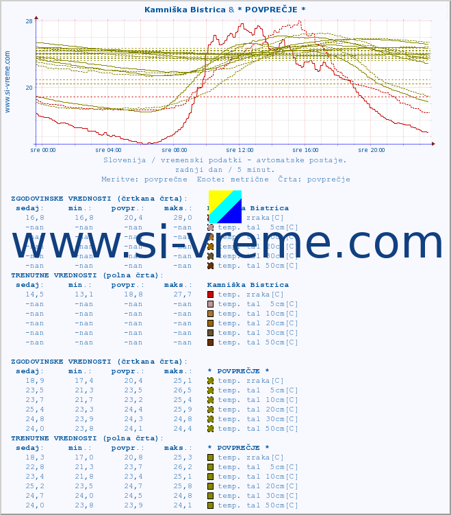 POVPREČJE :: Kamniška Bistrica & * POVPREČJE * :: temp. zraka | vlaga | smer vetra | hitrost vetra | sunki vetra | tlak | padavine | sonce | temp. tal  5cm | temp. tal 10cm | temp. tal 20cm | temp. tal 30cm | temp. tal 50cm :: zadnji dan / 5 minut.