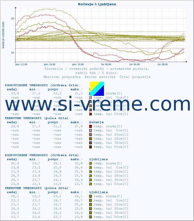 POVPREČJE :: Kočevje & Ljubljana :: temp. zraka | vlaga | smer vetra | hitrost vetra | sunki vetra | tlak | padavine | sonce | temp. tal  5cm | temp. tal 10cm | temp. tal 20cm | temp. tal 30cm | temp. tal 50cm :: zadnji dan / 5 minut.