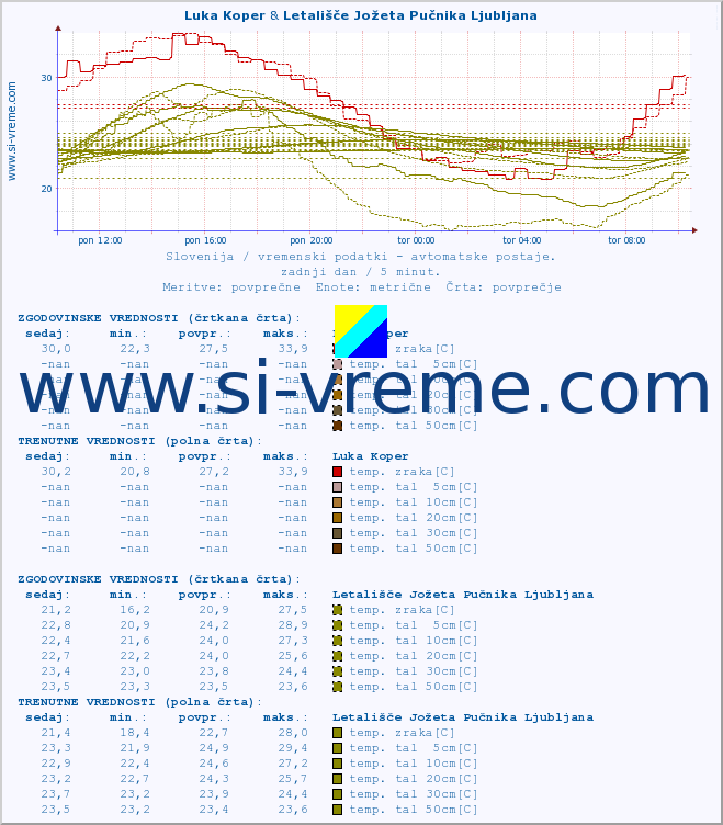 POVPREČJE :: Luka Koper & Letališče Jožeta Pučnika Ljubljana :: temp. zraka | vlaga | smer vetra | hitrost vetra | sunki vetra | tlak | padavine | sonce | temp. tal  5cm | temp. tal 10cm | temp. tal 20cm | temp. tal 30cm | temp. tal 50cm :: zadnji dan / 5 minut.