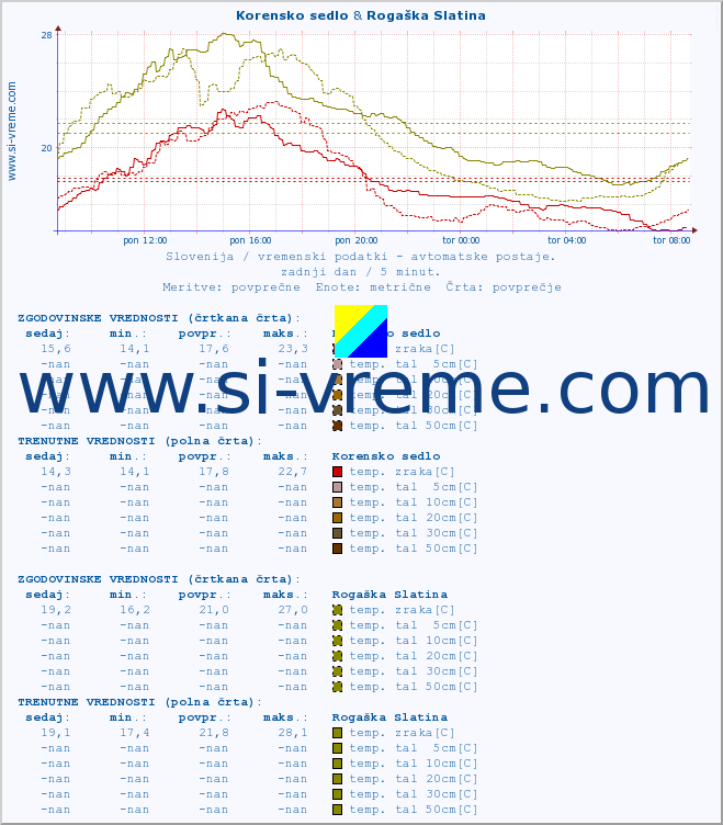 POVPREČJE :: Korensko sedlo & Rogaška Slatina :: temp. zraka | vlaga | smer vetra | hitrost vetra | sunki vetra | tlak | padavine | sonce | temp. tal  5cm | temp. tal 10cm | temp. tal 20cm | temp. tal 30cm | temp. tal 50cm :: zadnji dan / 5 minut.