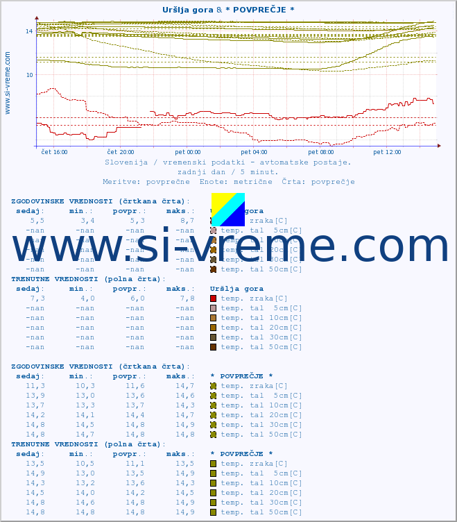 POVPREČJE :: Uršlja gora & * POVPREČJE * :: temp. zraka | vlaga | smer vetra | hitrost vetra | sunki vetra | tlak | padavine | sonce | temp. tal  5cm | temp. tal 10cm | temp. tal 20cm | temp. tal 30cm | temp. tal 50cm :: zadnji dan / 5 minut.