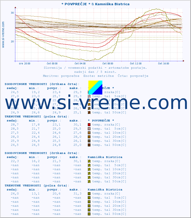 POVPREČJE :: * POVPREČJE * & Kamniška Bistrica :: temp. zraka | vlaga | smer vetra | hitrost vetra | sunki vetra | tlak | padavine | sonce | temp. tal  5cm | temp. tal 10cm | temp. tal 20cm | temp. tal 30cm | temp. tal 50cm :: zadnji dan / 5 minut.