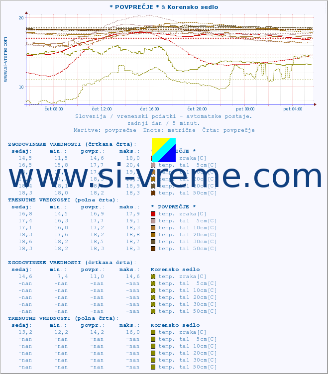 POVPREČJE :: * POVPREČJE * & Korensko sedlo :: temp. zraka | vlaga | smer vetra | hitrost vetra | sunki vetra | tlak | padavine | sonce | temp. tal  5cm | temp. tal 10cm | temp. tal 20cm | temp. tal 30cm | temp. tal 50cm :: zadnji dan / 5 minut.