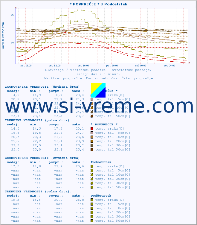 POVPREČJE :: * POVPREČJE * & Podčetrtek :: temp. zraka | vlaga | smer vetra | hitrost vetra | sunki vetra | tlak | padavine | sonce | temp. tal  5cm | temp. tal 10cm | temp. tal 20cm | temp. tal 30cm | temp. tal 50cm :: zadnji dan / 5 minut.