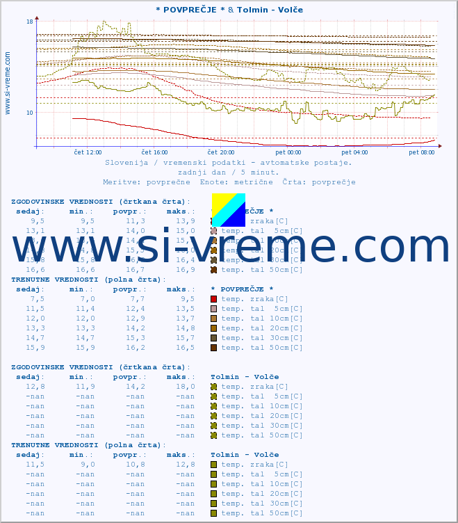 POVPREČJE :: * POVPREČJE * & Tolmin - Volče :: temp. zraka | vlaga | smer vetra | hitrost vetra | sunki vetra | tlak | padavine | sonce | temp. tal  5cm | temp. tal 10cm | temp. tal 20cm | temp. tal 30cm | temp. tal 50cm :: zadnji dan / 5 minut.