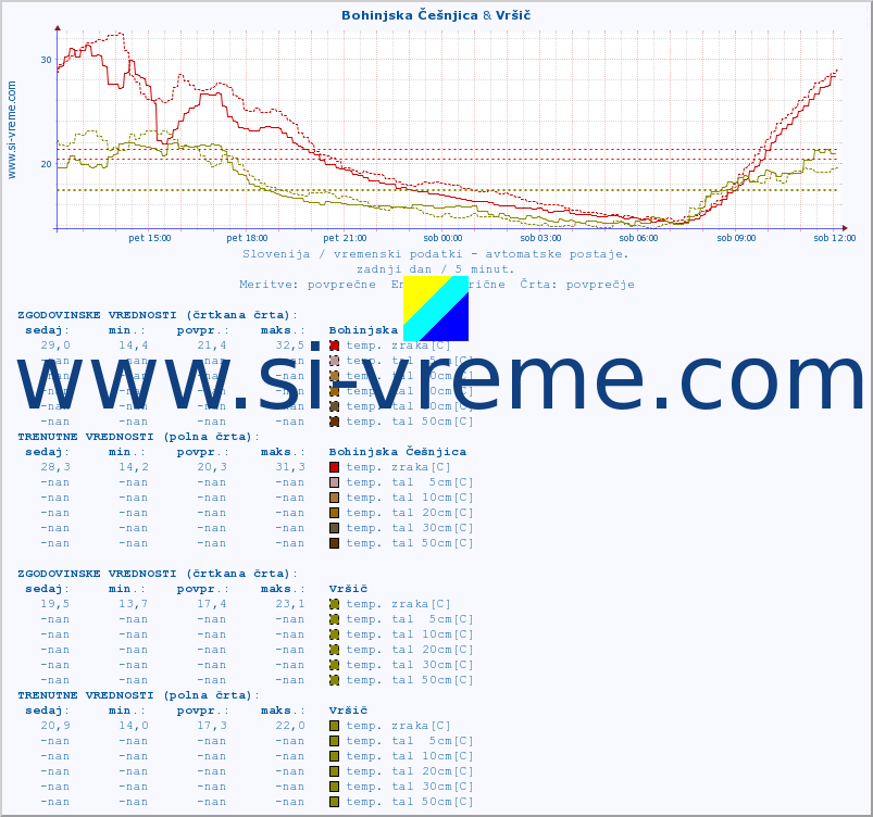 POVPREČJE :: Bohinjska Češnjica & Vršič :: temp. zraka | vlaga | smer vetra | hitrost vetra | sunki vetra | tlak | padavine | sonce | temp. tal  5cm | temp. tal 10cm | temp. tal 20cm | temp. tal 30cm | temp. tal 50cm :: zadnji dan / 5 minut.