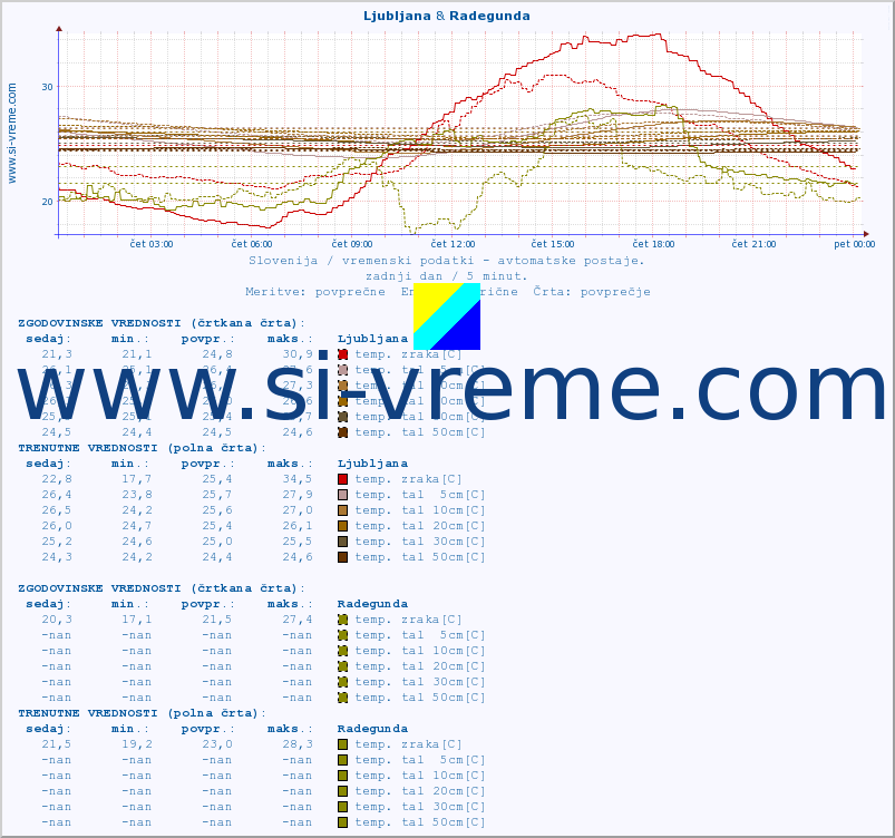 POVPREČJE :: Ljubljana & Radegunda :: temp. zraka | vlaga | smer vetra | hitrost vetra | sunki vetra | tlak | padavine | sonce | temp. tal  5cm | temp. tal 10cm | temp. tal 20cm | temp. tal 30cm | temp. tal 50cm :: zadnji dan / 5 minut.