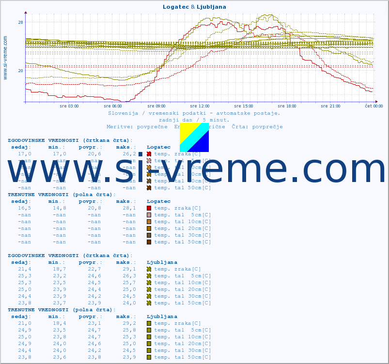 POVPREČJE :: Logatec & Ljubljana :: temp. zraka | vlaga | smer vetra | hitrost vetra | sunki vetra | tlak | padavine | sonce | temp. tal  5cm | temp. tal 10cm | temp. tal 20cm | temp. tal 30cm | temp. tal 50cm :: zadnji dan / 5 minut.
