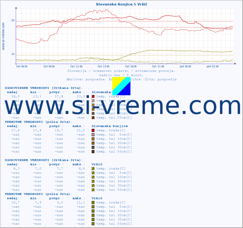 POVPREČJE :: Slovenske Konjice & Vršič :: temp. zraka | vlaga | smer vetra | hitrost vetra | sunki vetra | tlak | padavine | sonce | temp. tal  5cm | temp. tal 10cm | temp. tal 20cm | temp. tal 30cm | temp. tal 50cm :: zadnji dan / 5 minut.