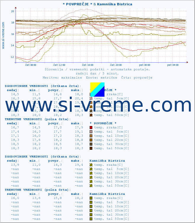 POVPREČJE :: * POVPREČJE * & Kamniška Bistrica :: temp. zraka | vlaga | smer vetra | hitrost vetra | sunki vetra | tlak | padavine | sonce | temp. tal  5cm | temp. tal 10cm | temp. tal 20cm | temp. tal 30cm | temp. tal 50cm :: zadnji dan / 5 minut.