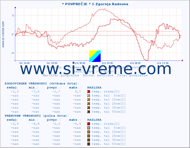 POVPREČJE :: * POVPREČJE * & Zgornja Radovna :: temp. zraka | vlaga | smer vetra | hitrost vetra | sunki vetra | tlak | padavine | sonce | temp. tal  5cm | temp. tal 10cm | temp. tal 20cm | temp. tal 30cm | temp. tal 50cm :: zadnji dan / 5 minut.