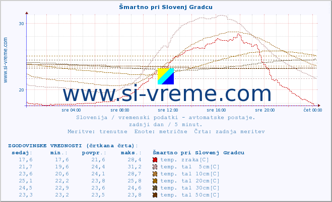 POVPREČJE :: Šmartno pri Slovenj Gradcu :: temp. zraka | vlaga | smer vetra | hitrost vetra | sunki vetra | tlak | padavine | sonce | temp. tal  5cm | temp. tal 10cm | temp. tal 20cm | temp. tal 30cm | temp. tal 50cm :: zadnji dan / 5 minut.