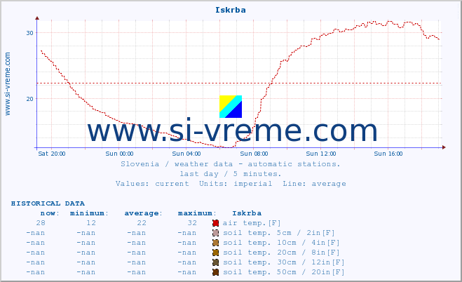  :: Iskrba :: air temp. | humi- dity | wind dir. | wind speed | wind gusts | air pressure | precipi- tation | sun strength | soil temp. 5cm / 2in | soil temp. 10cm / 4in | soil temp. 20cm / 8in | soil temp. 30cm / 12in | soil temp. 50cm / 20in :: last day / 5 minutes.
