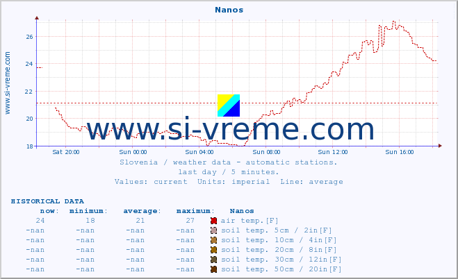  :: Nanos :: air temp. | humi- dity | wind dir. | wind speed | wind gusts | air pressure | precipi- tation | sun strength | soil temp. 5cm / 2in | soil temp. 10cm / 4in | soil temp. 20cm / 8in | soil temp. 30cm / 12in | soil temp. 50cm / 20in :: last day / 5 minutes.