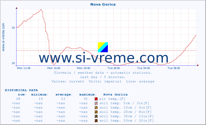  :: Nova Gorica :: air temp. | humi- dity | wind dir. | wind speed | wind gusts | air pressure | precipi- tation | sun strength | soil temp. 5cm / 2in | soil temp. 10cm / 4in | soil temp. 20cm / 8in | soil temp. 30cm / 12in | soil temp. 50cm / 20in :: last day / 5 minutes.