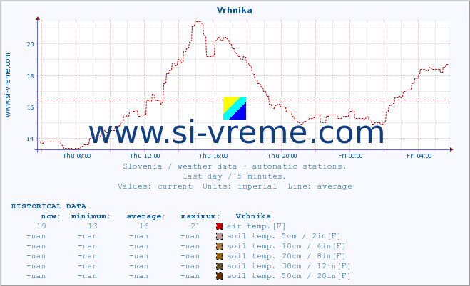  :: Vrhnika :: air temp. | humi- dity | wind dir. | wind speed | wind gusts | air pressure | precipi- tation | sun strength | soil temp. 5cm / 2in | soil temp. 10cm / 4in | soil temp. 20cm / 8in | soil temp. 30cm / 12in | soil temp. 50cm / 20in :: last day / 5 minutes.