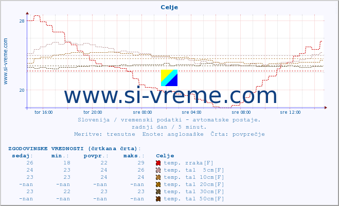 POVPREČJE :: Celje :: temp. zraka | vlaga | smer vetra | hitrost vetra | sunki vetra | tlak | padavine | sonce | temp. tal  5cm | temp. tal 10cm | temp. tal 20cm | temp. tal 30cm | temp. tal 50cm :: zadnji dan / 5 minut.